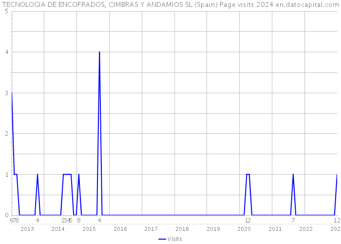 TECNOLOGIA DE ENCOFRADOS, CIMBRAS Y ANDAMIOS SL (Spain) Page visits 2024 