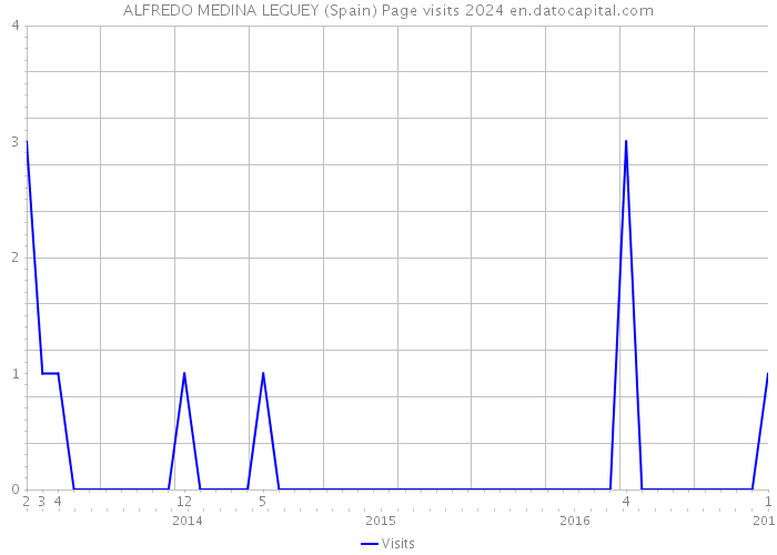 ALFREDO MEDINA LEGUEY (Spain) Page visits 2024 