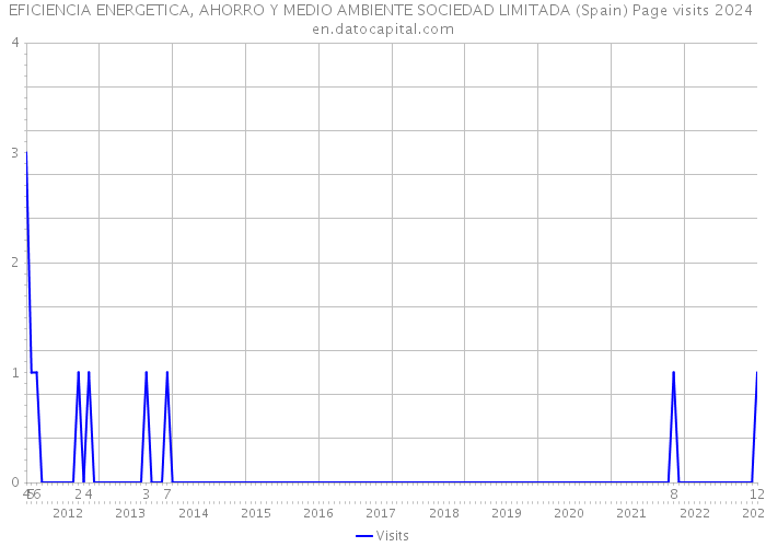 EFICIENCIA ENERGETICA, AHORRO Y MEDIO AMBIENTE SOCIEDAD LIMITADA (Spain) Page visits 2024 