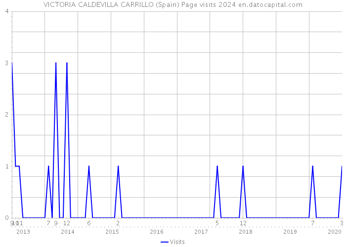 VICTORIA CALDEVILLA CARRILLO (Spain) Page visits 2024 