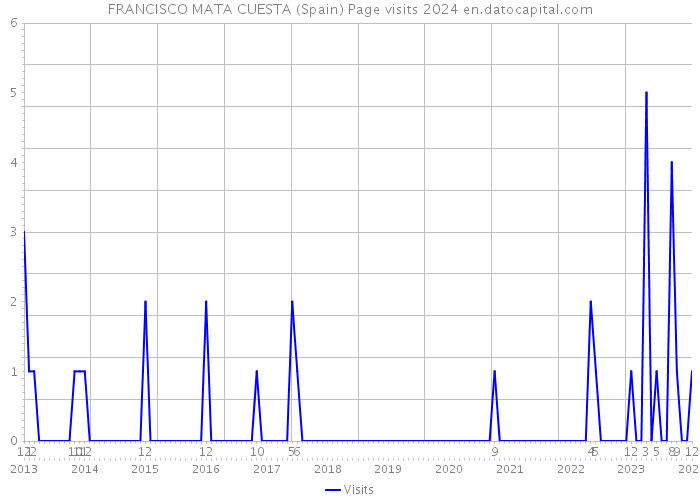 FRANCISCO MATA CUESTA (Spain) Page visits 2024 
