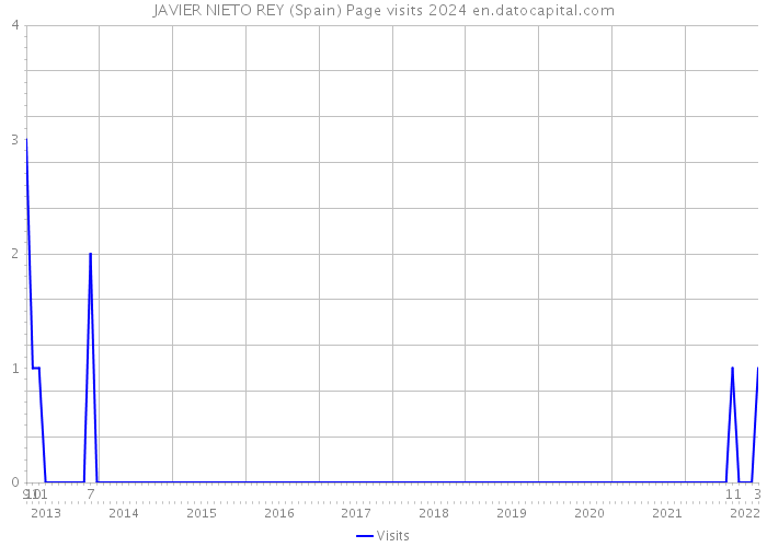 JAVIER NIETO REY (Spain) Page visits 2024 