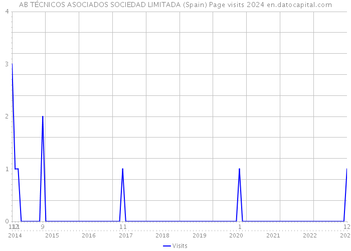 AB TÉCNICOS ASOCIADOS SOCIEDAD LIMITADA (Spain) Page visits 2024 