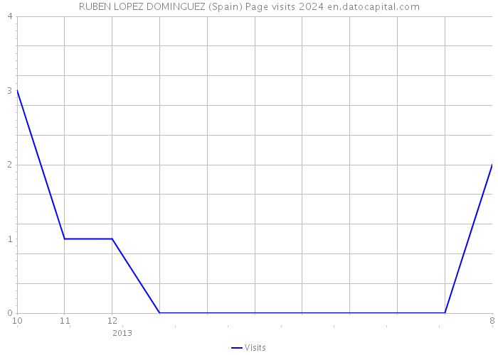 RUBEN LOPEZ DOMINGUEZ (Spain) Page visits 2024 
