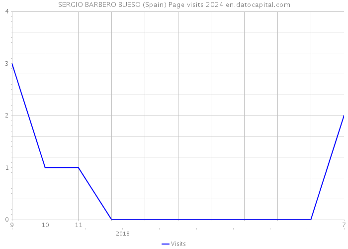 SERGIO BARBERO BUESO (Spain) Page visits 2024 