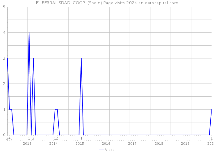 EL BERRAL SDAD. COOP. (Spain) Page visits 2024 