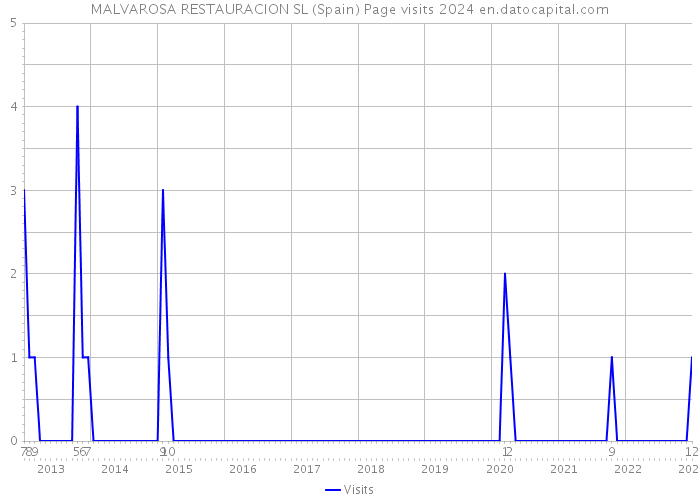 MALVAROSA RESTAURACION SL (Spain) Page visits 2024 