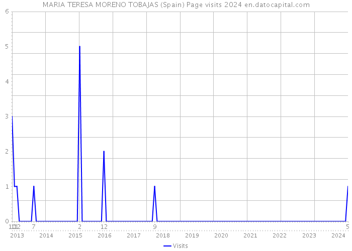 MARIA TERESA MORENO TOBAJAS (Spain) Page visits 2024 