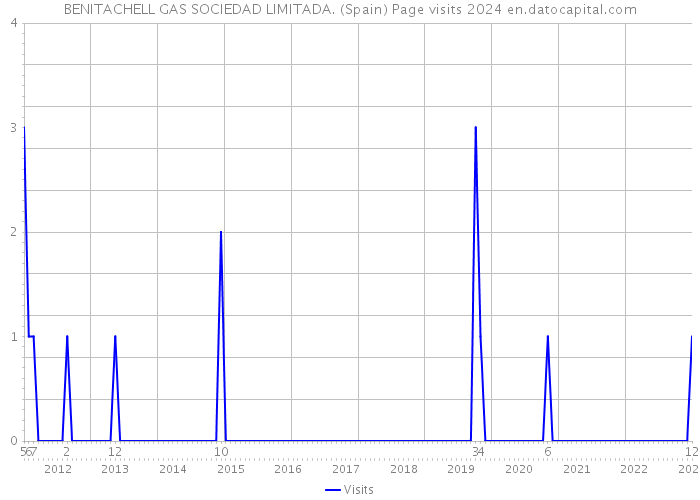 BENITACHELL GAS SOCIEDAD LIMITADA. (Spain) Page visits 2024 