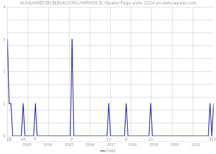 AUXILIARES EN ELEVACION LYMPHOS SL (Spain) Page visits 2024 