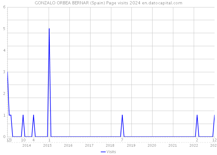 GONZALO ORBEA BERNAR (Spain) Page visits 2024 