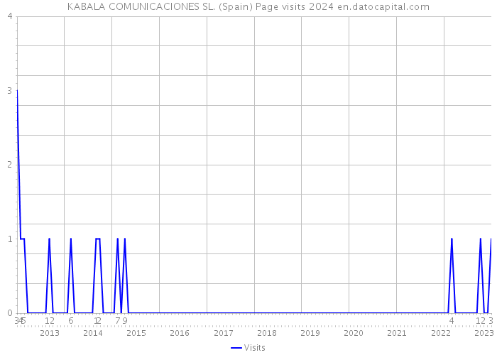 KABALA COMUNICACIONES SL. (Spain) Page visits 2024 
