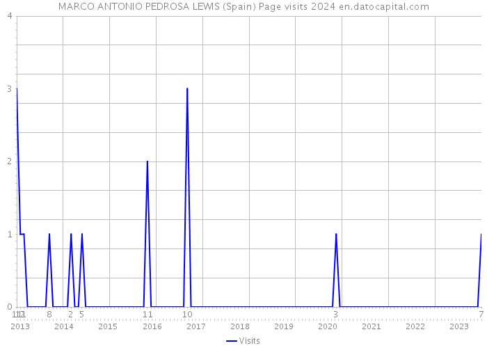 MARCO ANTONIO PEDROSA LEWIS (Spain) Page visits 2024 