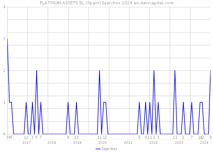 PLATINUM ASSETS SL. (Spain) Searches 2024 
