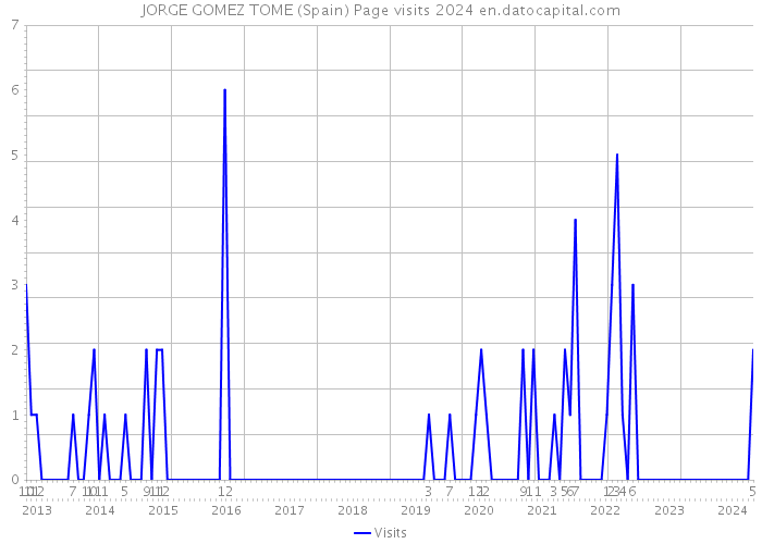 JORGE GOMEZ TOME (Spain) Page visits 2024 