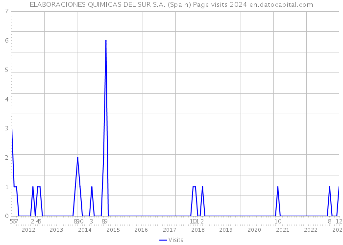 ELABORACIONES QUIMICAS DEL SUR S.A. (Spain) Page visits 2024 