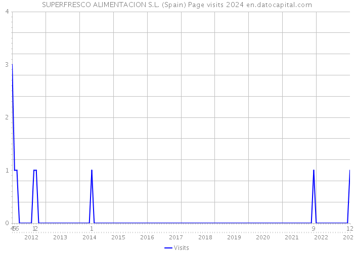 SUPERFRESCO ALIMENTACION S.L. (Spain) Page visits 2024 