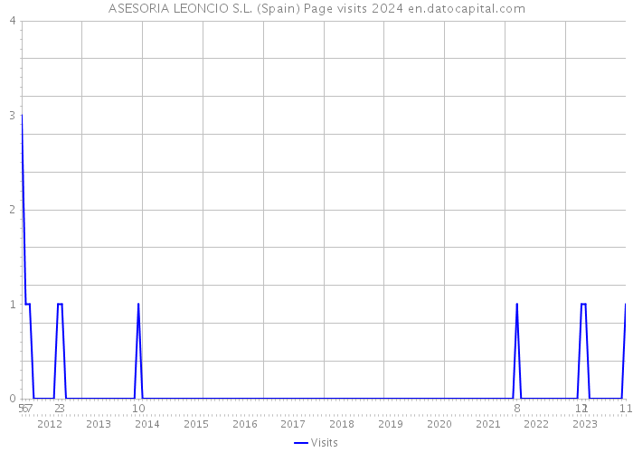 ASESORIA LEONCIO S.L. (Spain) Page visits 2024 