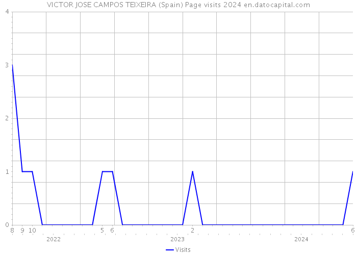 VICTOR JOSE CAMPOS TEIXEIRA (Spain) Page visits 2024 