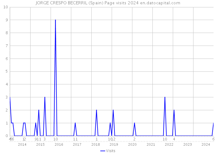 JORGE CRESPO BECERRIL (Spain) Page visits 2024 