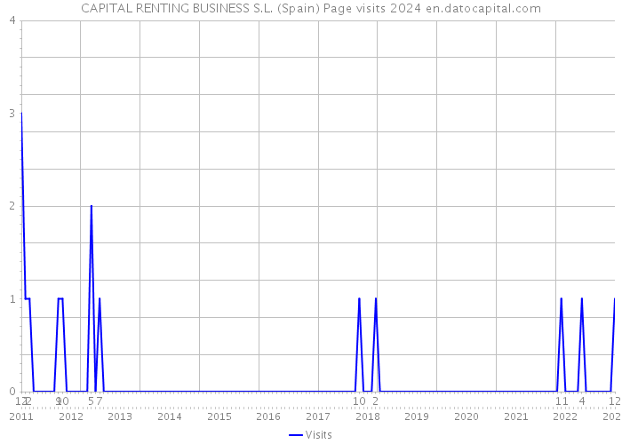 CAPITAL RENTING BUSINESS S.L. (Spain) Page visits 2024 