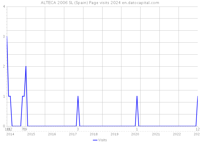 ALTECA 2006 SL (Spain) Page visits 2024 