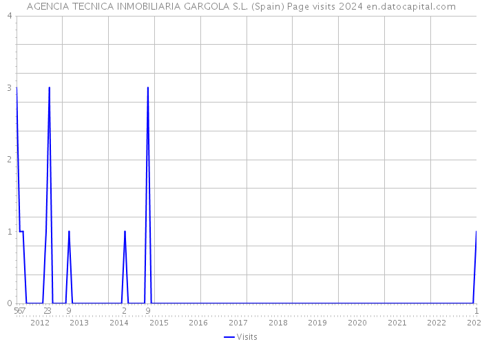 AGENCIA TECNICA INMOBILIARIA GARGOLA S.L. (Spain) Page visits 2024 