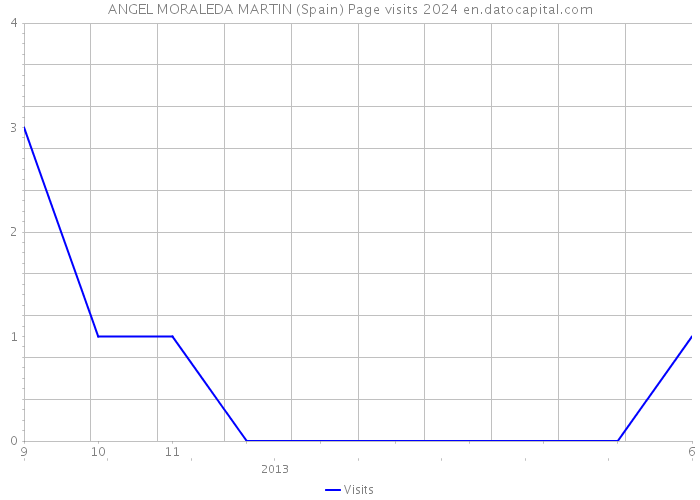 ANGEL MORALEDA MARTIN (Spain) Page visits 2024 