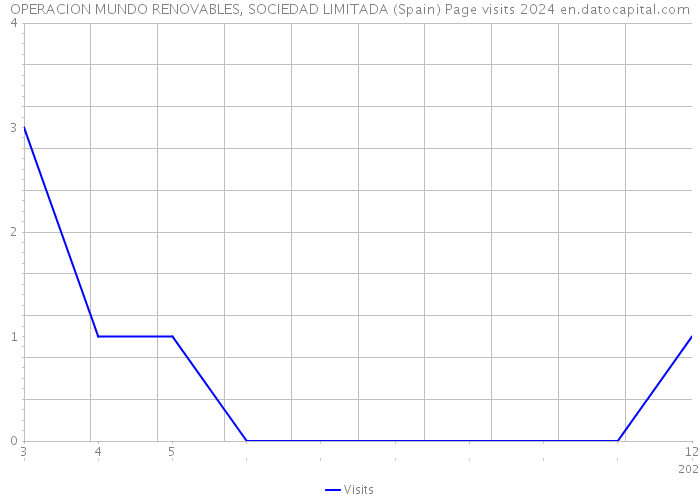 OPERACION MUNDO RENOVABLES, SOCIEDAD LIMITADA (Spain) Page visits 2024 