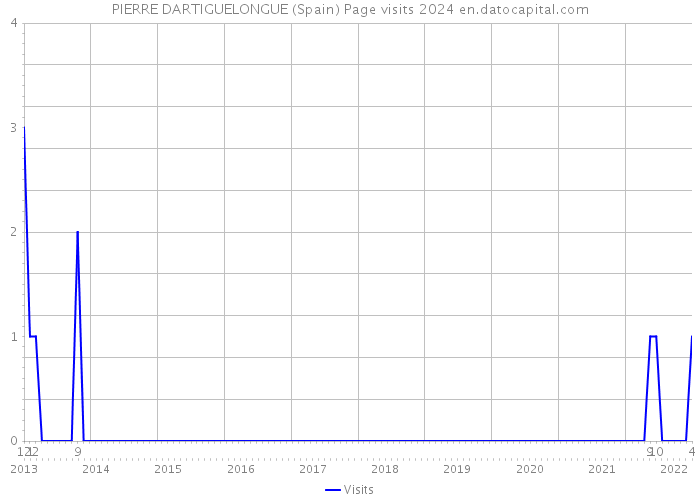 PIERRE DARTIGUELONGUE (Spain) Page visits 2024 