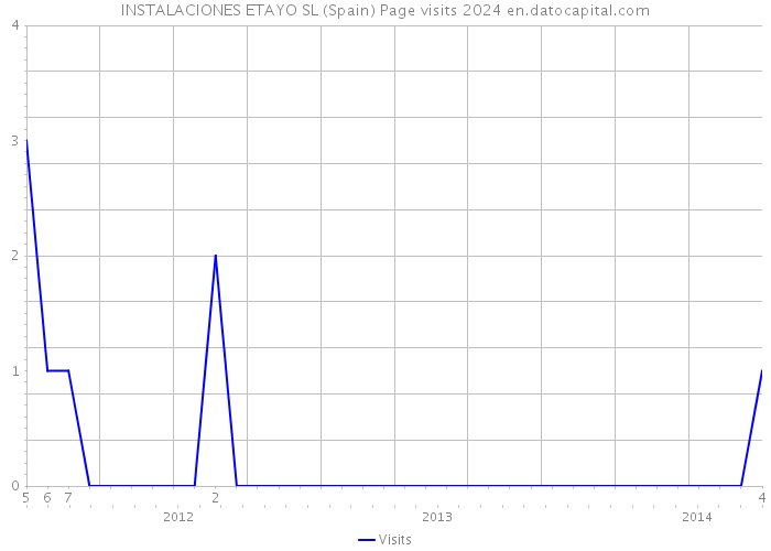 INSTALACIONES ETAYO SL (Spain) Page visits 2024 