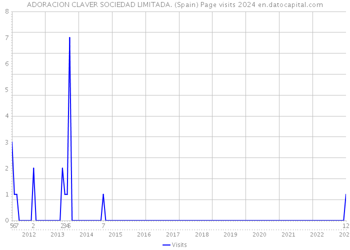 ADORACION CLAVER SOCIEDAD LIMITADA. (Spain) Page visits 2024 