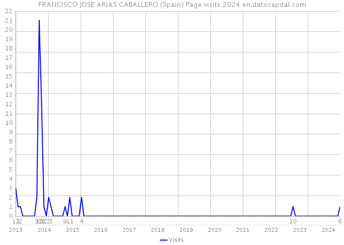 FRANCISCO JOSE ARIAS CABALLERO (Spain) Page visits 2024 