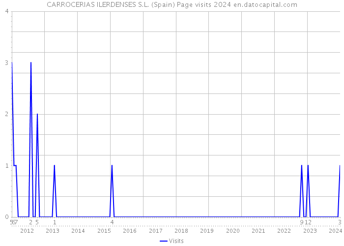 CARROCERIAS ILERDENSES S.L. (Spain) Page visits 2024 