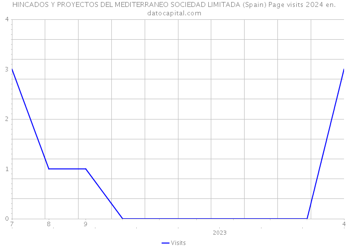 HINCADOS Y PROYECTOS DEL MEDITERRANEO SOCIEDAD LIMITADA (Spain) Page visits 2024 