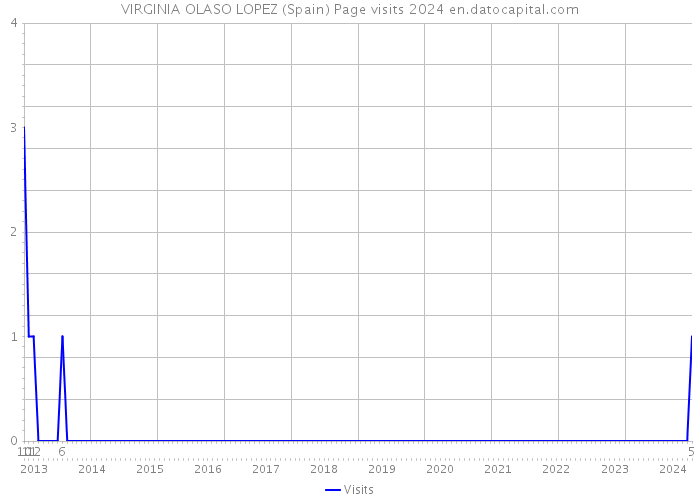 VIRGINIA OLASO LOPEZ (Spain) Page visits 2024 