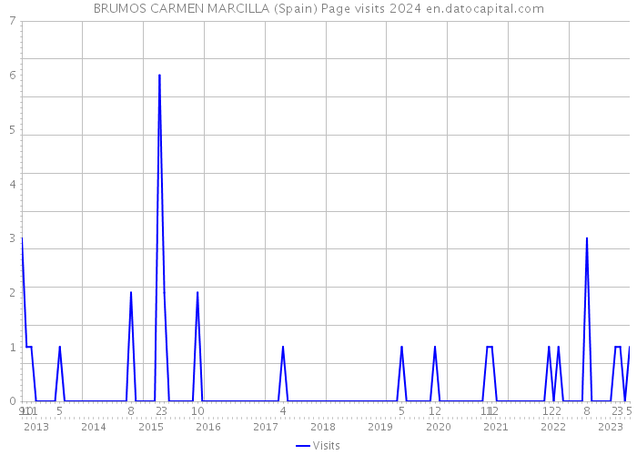 BRUMOS CARMEN MARCILLA (Spain) Page visits 2024 