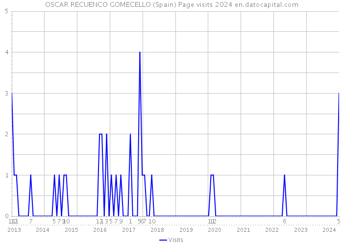 OSCAR RECUENCO GOMECELLO (Spain) Page visits 2024 