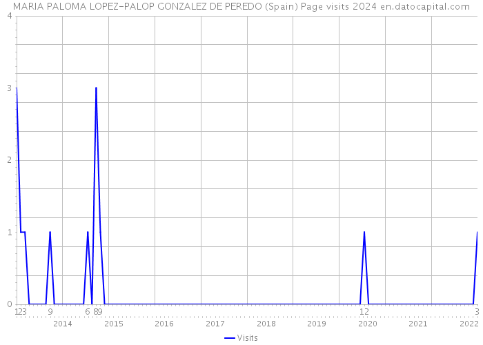 MARIA PALOMA LOPEZ-PALOP GONZALEZ DE PEREDO (Spain) Page visits 2024 