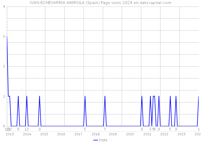 IVAN ECHEVARRIA AMIROLA (Spain) Page visits 2024 