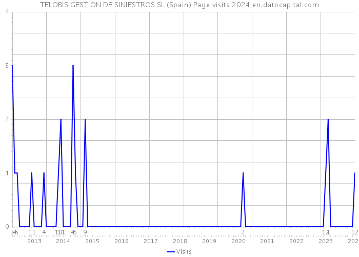 TELOBIS GESTION DE SINIESTROS SL (Spain) Page visits 2024 