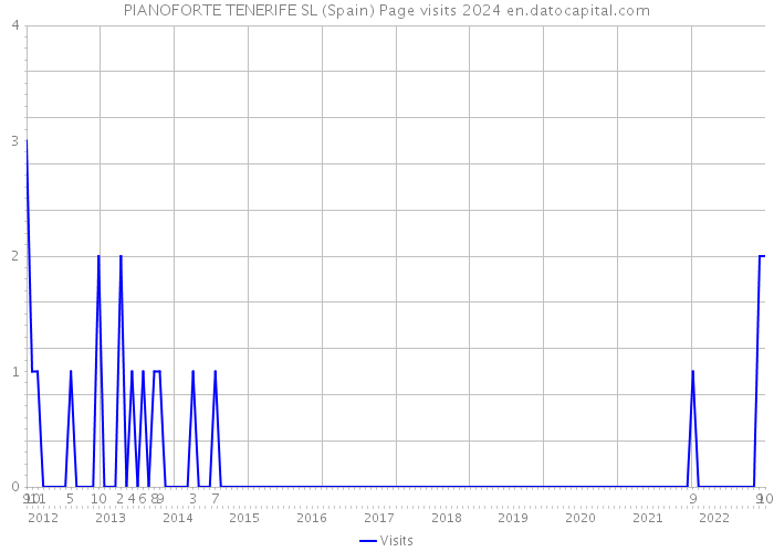 PIANOFORTE TENERIFE SL (Spain) Page visits 2024 