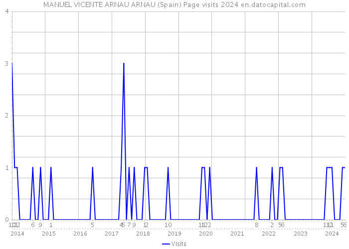 MANUEL VICENTE ARNAU ARNAU (Spain) Page visits 2024 