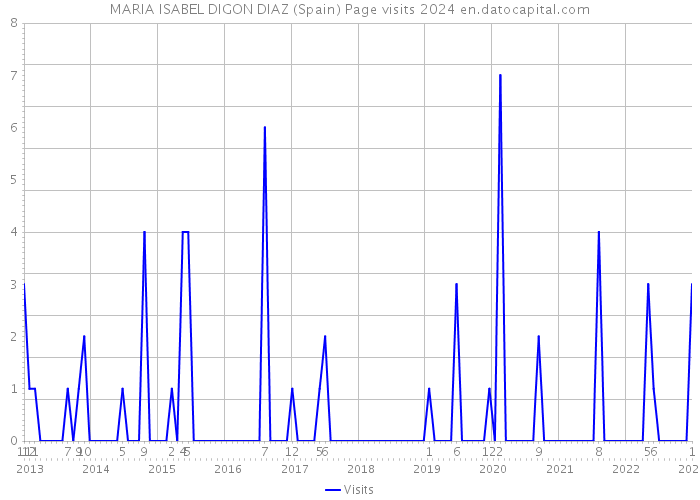 MARIA ISABEL DIGON DIAZ (Spain) Page visits 2024 