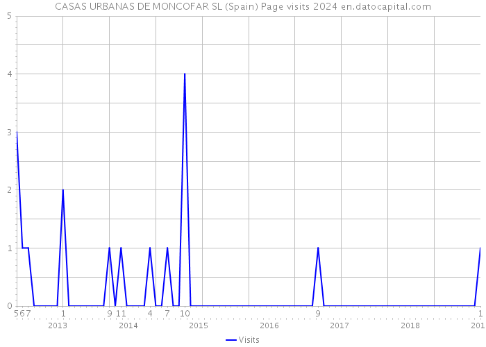 CASAS URBANAS DE MONCOFAR SL (Spain) Page visits 2024 