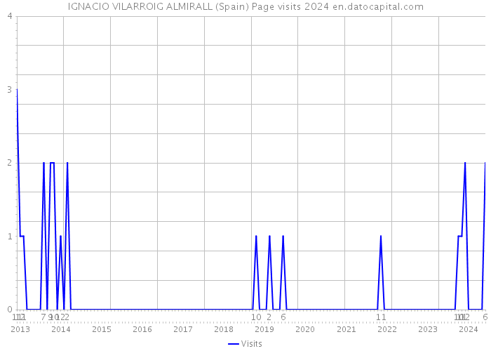 IGNACIO VILARROIG ALMIRALL (Spain) Page visits 2024 