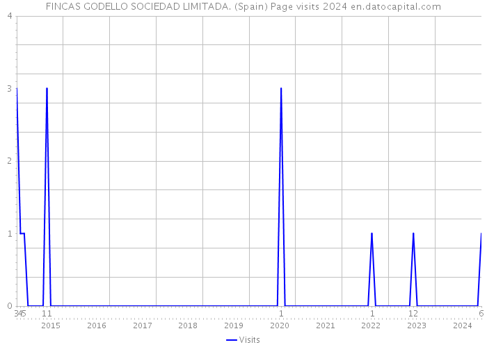 FINCAS GODELLO SOCIEDAD LIMITADA. (Spain) Page visits 2024 