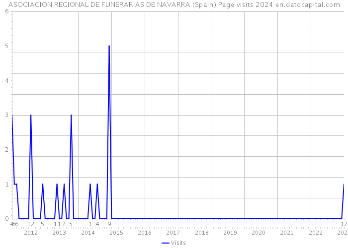 ASOCIACION REGIONAL DE FUNERARIAS DE NAVARRA (Spain) Page visits 2024 