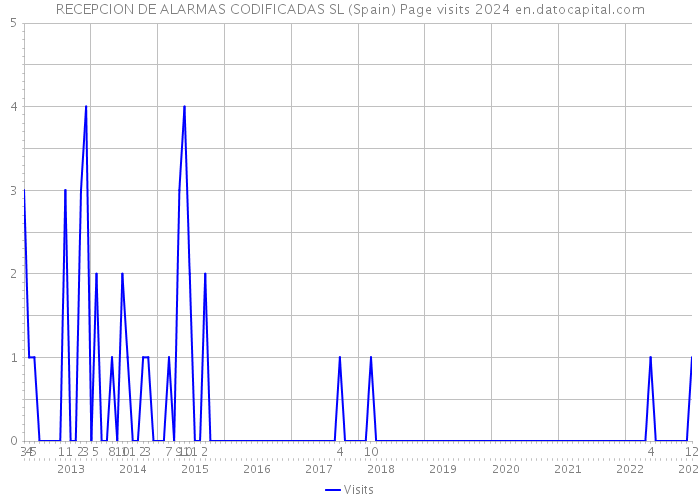 RECEPCION DE ALARMAS CODIFICADAS SL (Spain) Page visits 2024 