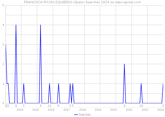 FRANCISCA PICON IZQUIERDO (Spain) Searches 2024 